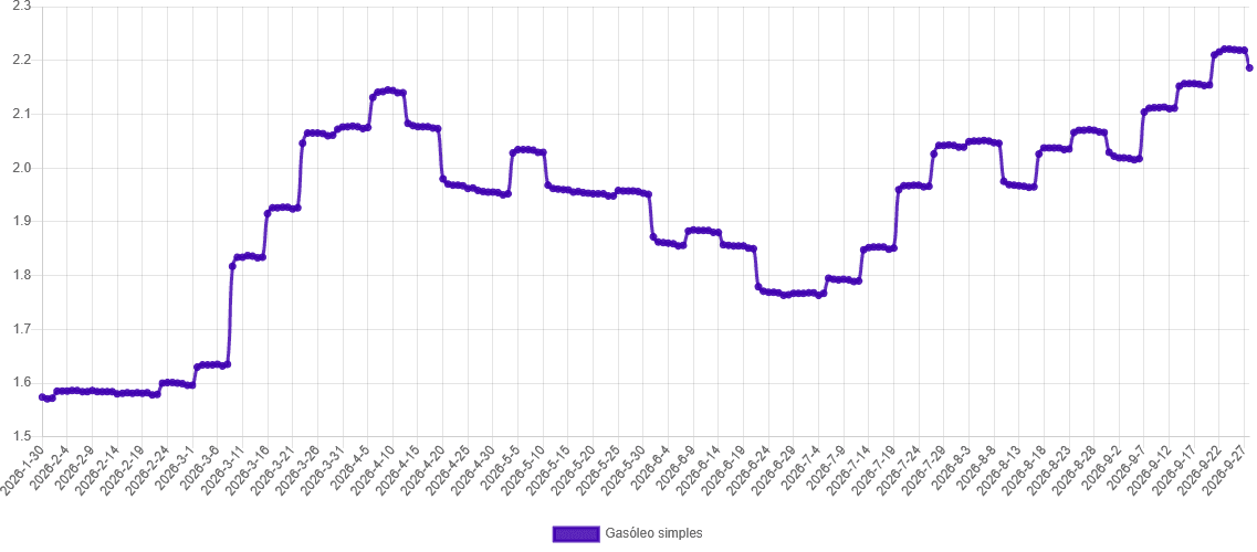 Evolução do preço médio diário do gasóleo simples em Portugal entre janeiro e setembro de 2026, segundo a DGEG