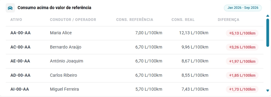 Painel do FleetMax com as viaturas cujo consumo real está acima do consumo de referência, em litros aos 100 km