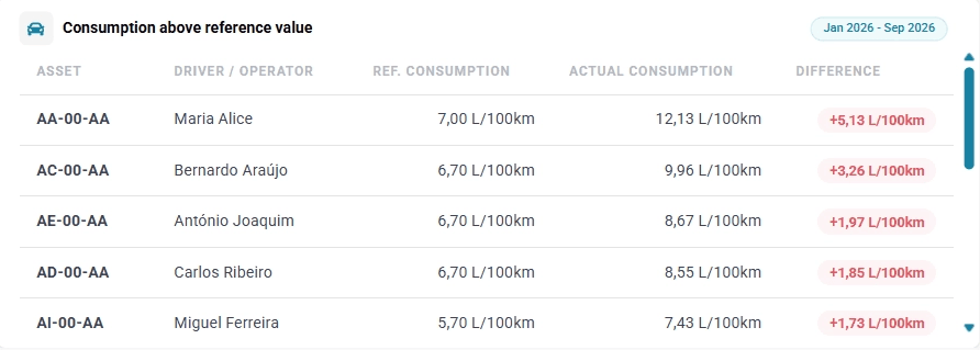 FleetMax dashboard showing vehicles whose real fuel consumption is above their reference consumption, in litres per 100 km