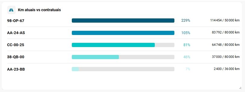 Painel do FleetMax a comparar os quilómetros atuais com os contratados, com uma viatura a 229 por cento do plafond