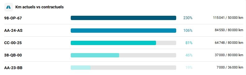 Tableau de bord FleetMax avec le kilométrage actuel face au contractuel, les contrats à échéance et les entretiens prévus par véhicule