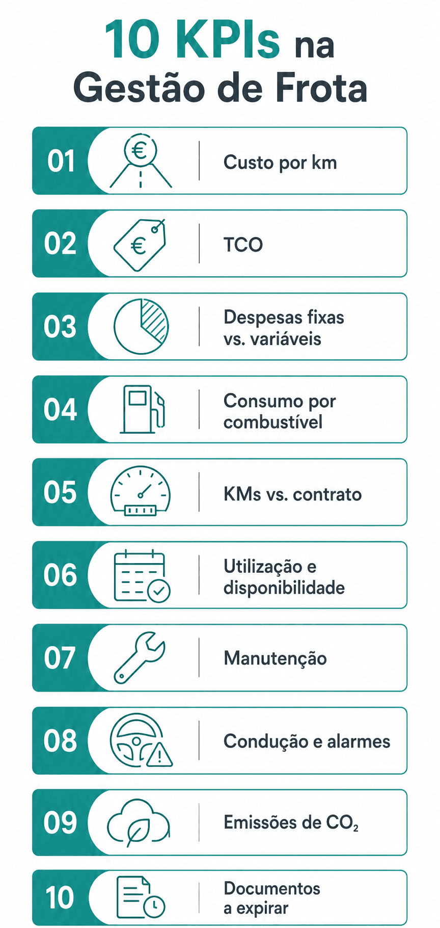 Infográfico com os 10 KPIs de gestão de frota agrupados por área