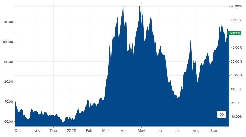 Prix du pétrole Brent en dollars américains par baril, d'octobre 2025 à septembre 2026